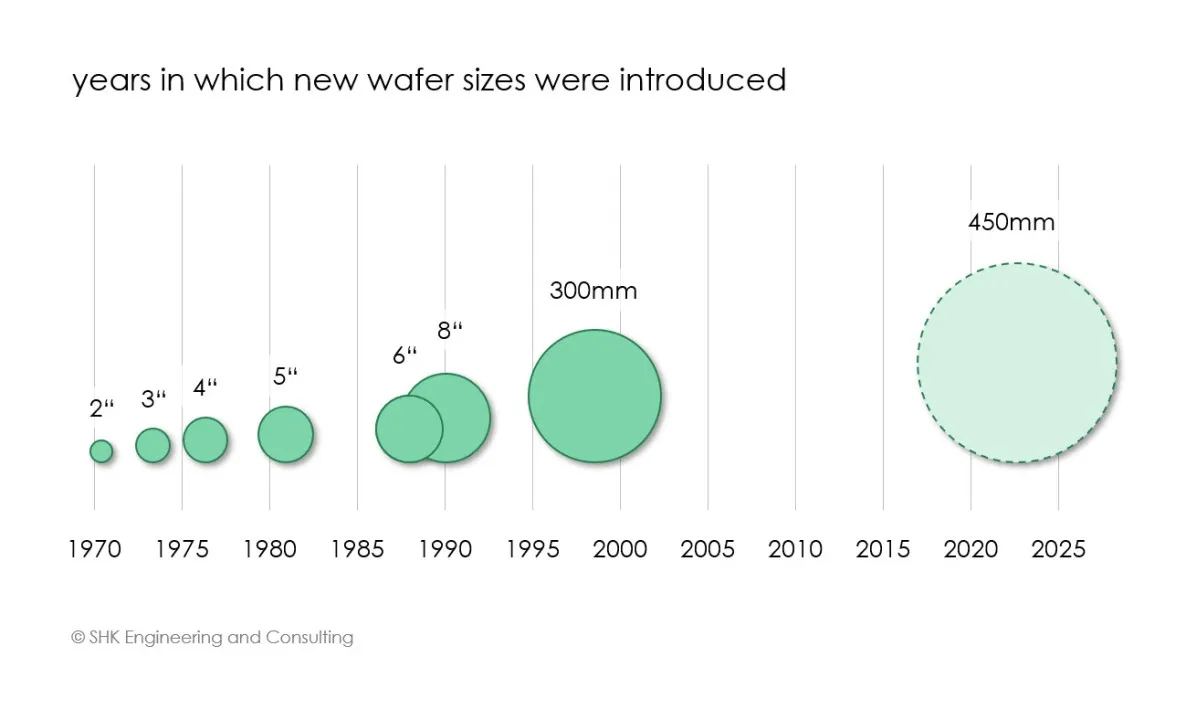 Silicon wafers of increasing sizes